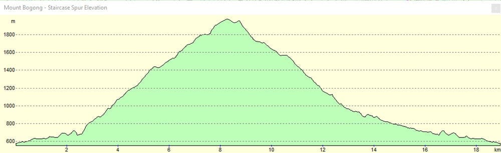 Elevation details of your hike