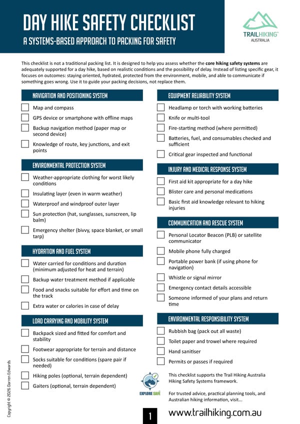 Day hike safety checklist organised by hiking safety systems, including navigation, hydration, communication, first aid, and equipment reliability.